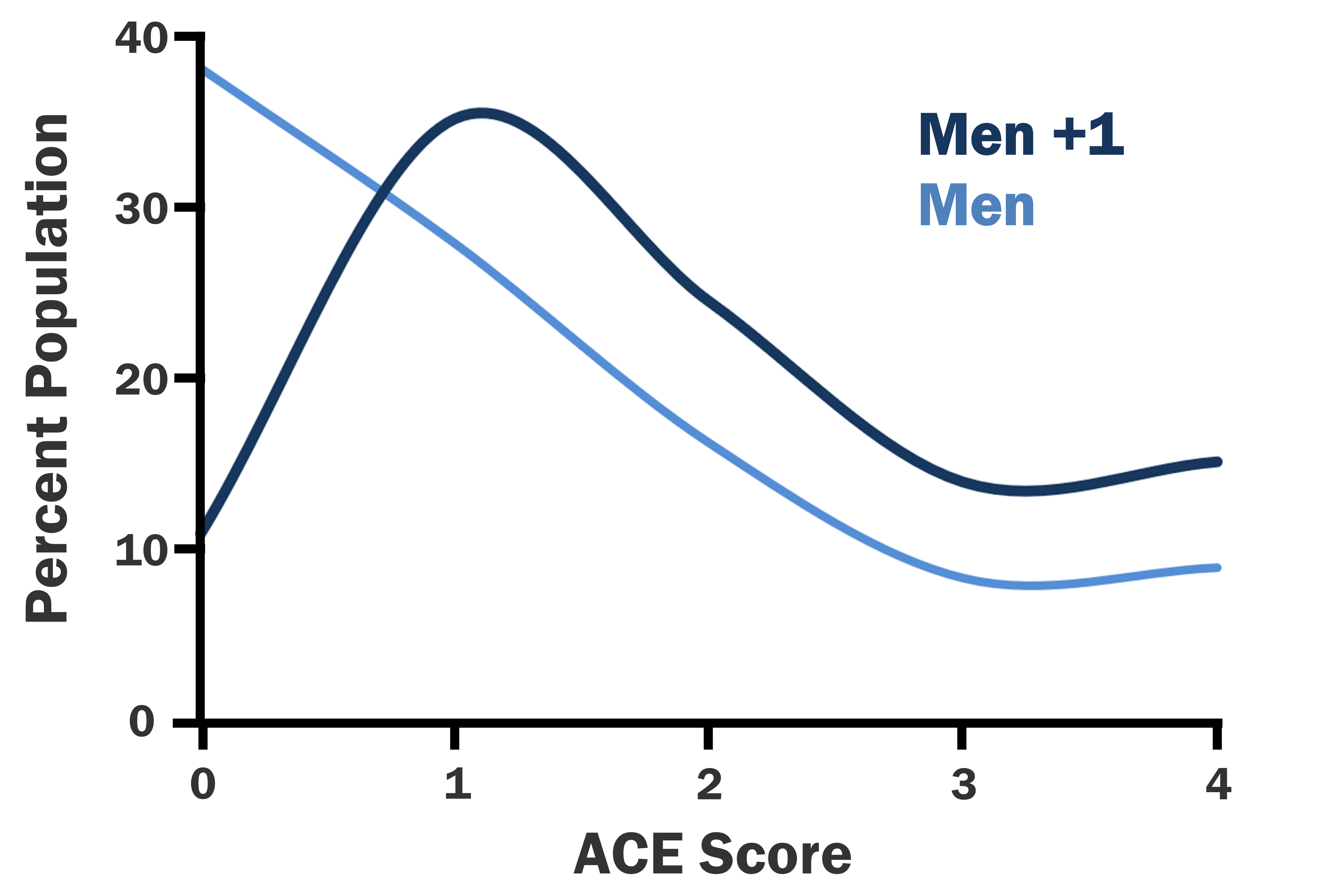 Adding 1 ACE for Circumcised Men