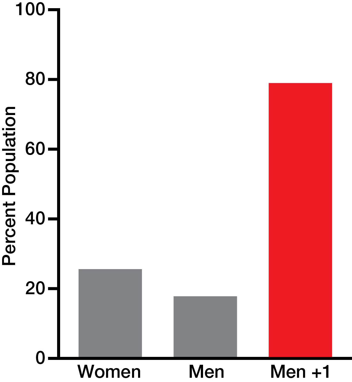 Prevalence of Men with Circumcision ACE