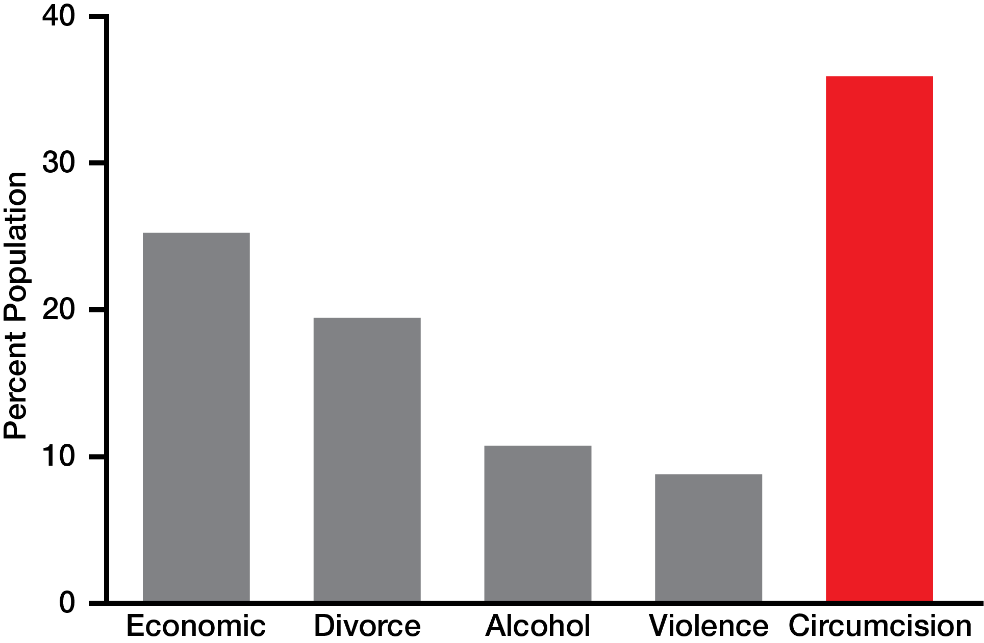 Compare Common ACEs to Circumcision