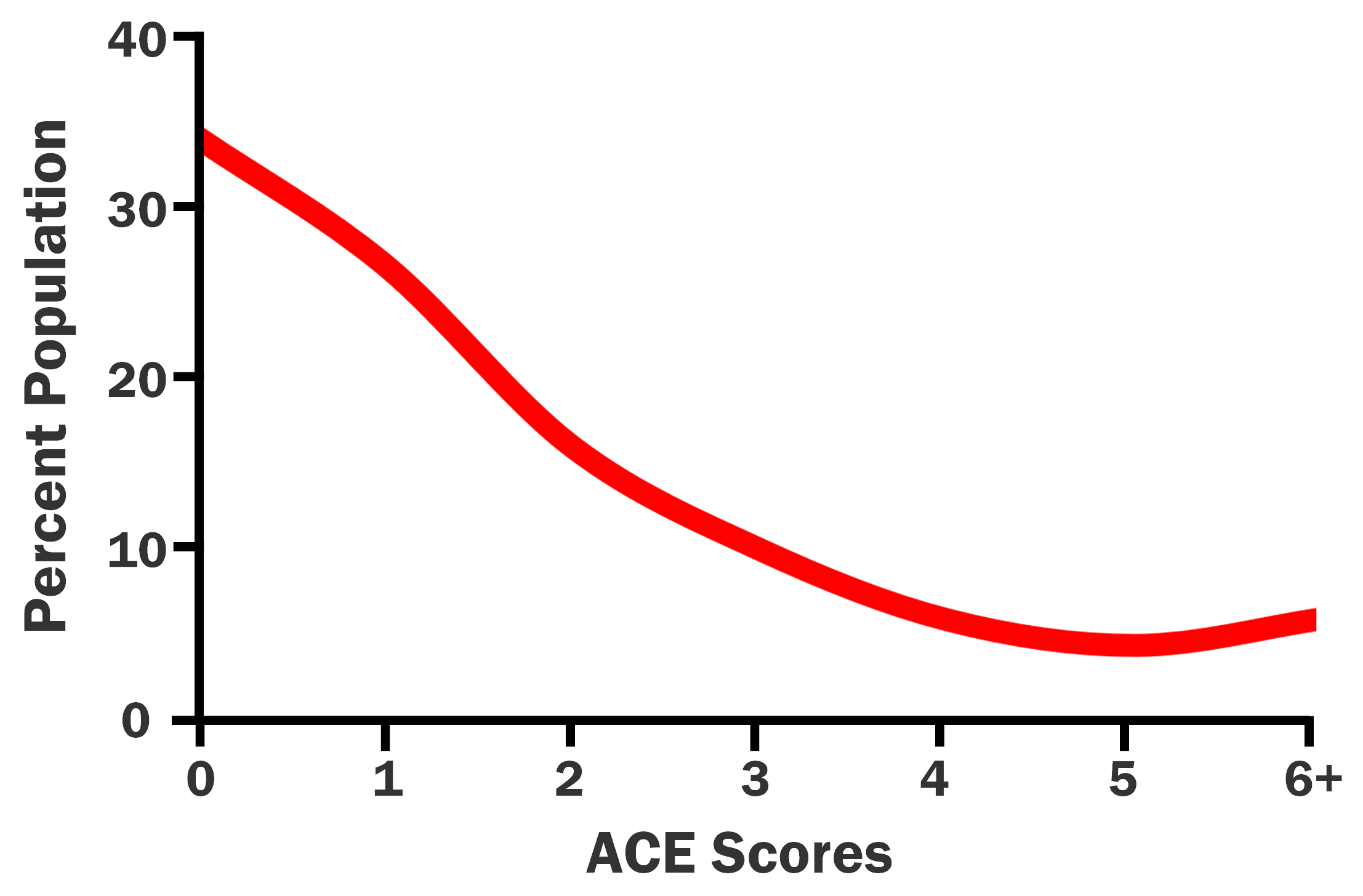 ACE Score vs Percent Population Gender Graph
